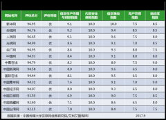 网站信息生态指数9月榜发布 三类新闻网站总体生态优 