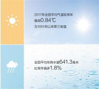 《2017年中国气候公报》发布 去年我国冬季气温为历史同期最高