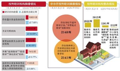 31省份专项治理校外培训乱象 均已公布治理方案