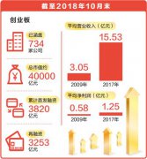 创业板9年来上市企业734家、总市值约4万亿元