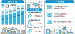 去年全国科普统计数据发布 参加人数逾7亿人次