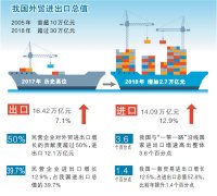 2018年我国外贸进出口总值超30万亿元 创新高