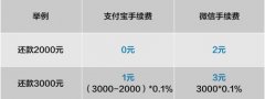 今日起支付宝信用卡还款要收取服务费 超2000元收0.1%