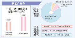 “一带一路”沿线企业成进口展最大主体