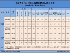 11月全国查处违反中央八项规定精神问题5753起